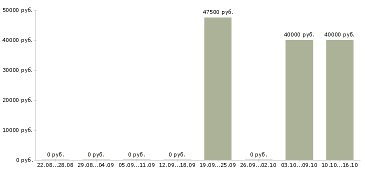 Вакансии менеджер по продажам вентиляции Санкт-петербург - Медиана зарплат менеджер по продажам вентиляции Санкт-петербург за 2 месяца