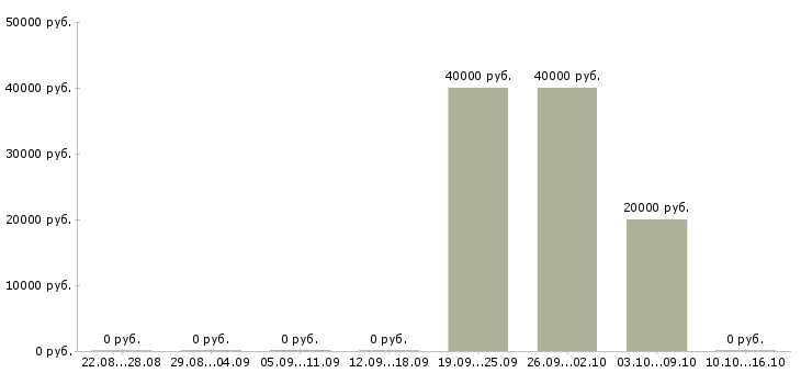 Вакансии менеджер по продаже коммерческой недвижимости Нижний новгород - Медиана зарплат менеджер по продаже коммерческой недвижимости Нижний новгород за 2 месяца