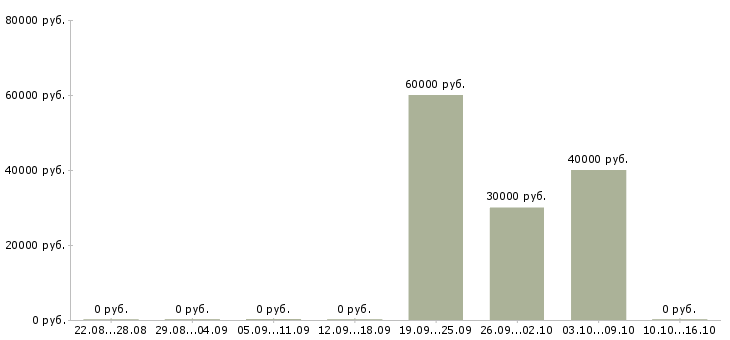 Вакансии менеджер по проектным продажам в Челябинске - Медиана зарплат менеджер по проектным продажам в Челябинске за 2 месяца