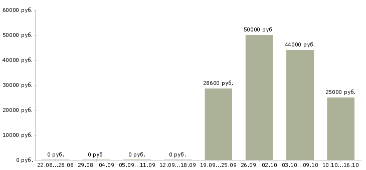 Вакансии менеджер по работе с сотрудниками в Ногинске - Медиана зарплат менеджер по работе с сотрудниками в Ногинске за 2 месяца