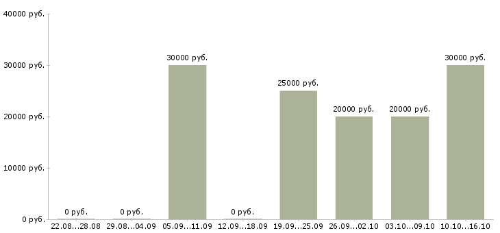 Вакансии менеджер проектов 1с Нижний новгород - Медиана зарплат менеджер проектов 1с Нижний новгород за 2 месяца