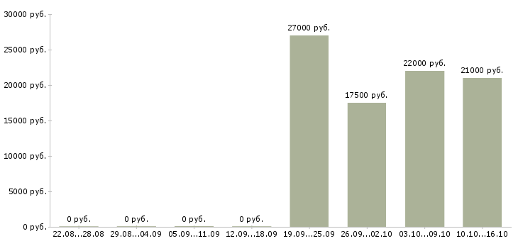Вакансии мобильный продавец консультант в Саратове - Медиана зарплат мобильный продавец консультант в Саратове за 2 месяца