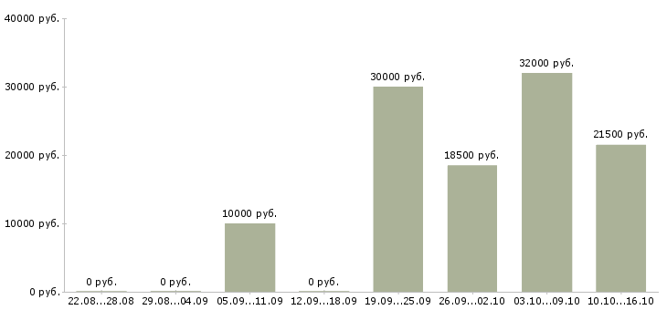Вакансии на дому для новичков в Чебоксарах - Медиана зарплат на дому для новичков в Чебоксарах за 2 месяца