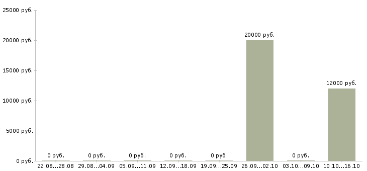 Вакансии оператор на телефон с обучением Кабардино-балкария - Медиана зарплат оператор на телефон с обучением Кабардино-балкария за 2 месяца