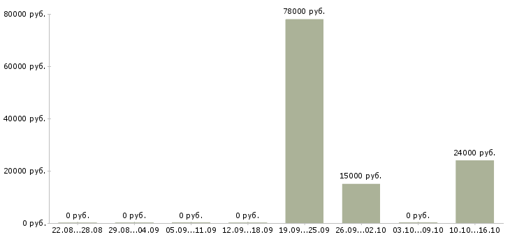 Вакансии партнер в бизнес команду в Рязани - Медиана зарплат партнер в бизнес команду в Рязани за 2 месяца