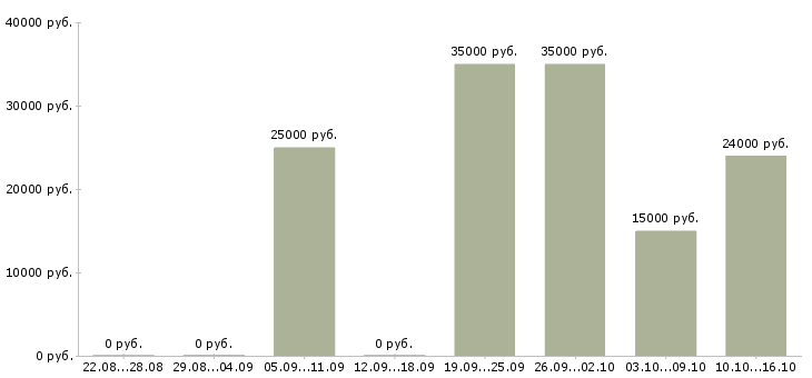Вакансии подработка в интернете удаленно в Кирове - Медиана зарплат подработка в интернете удаленно в Кирове за 2 месяца