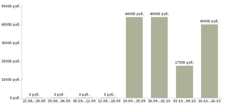 Вакансии помощник исполнительного директора в Химках - Медиана зарплат помощник исполнительного директора в Химках за 2 месяца
