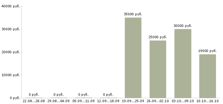Вакансии помощник по развитию Татарстан - Медиана зарплат помощник по развитию Татарстан за 2 месяца