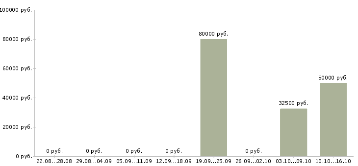 Вакансии программист 1с 8 в Красноярске - Медиана зарплат программист 1с 8 в Красноярске за 2 месяца