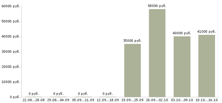 Вакансии работник склада вахта в Кирове - Медиана зарплат работник склада вахта в Кирове за 2 месяца