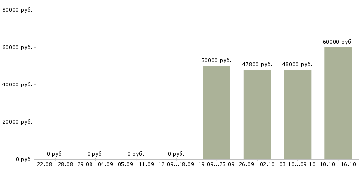 Вакансии рабочие на бытовую технику в Волгограде - Медиана зарплат рабочие на бытовую технику в Волгограде за 2 месяца