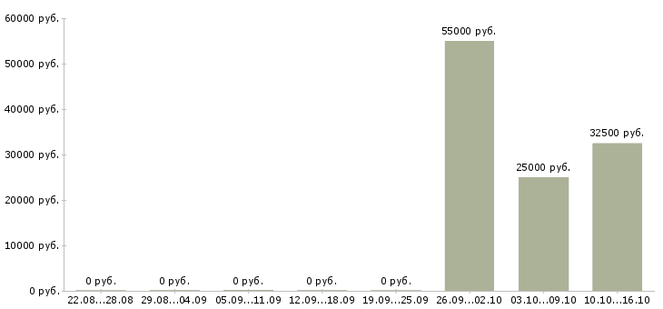 Вакансии региональный представитель компании в Перми - Медиана зарплат региональный представитель компании в Перми за 2 месяца