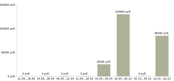 Вакансии руководитель в отдел продаж недвижимости в Казани - Медиана зарплат руководитель в отдел продаж недвижимости в Казани за 2 месяца