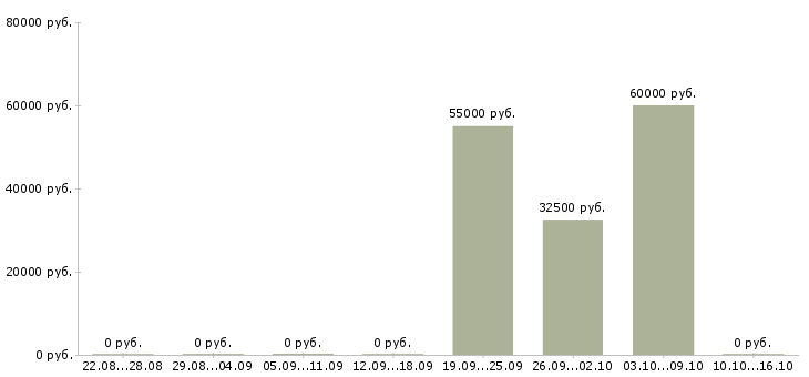 Вакансии руководитель отдела телемаркетинга в Москве - Медиана зарплат руководитель отдела телемаркетинга в Москве за 2 месяца