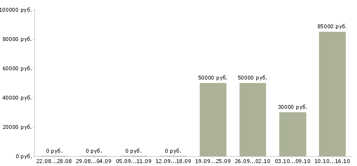 Вакансии руководитель центра продаж в Калининграде - Медиана зарплат руководитель центра продаж в Калининграде за 2 месяца
