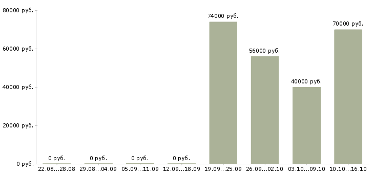 Вакансии сборщик очков Нижний новгород - Медиана зарплат сборщик очков Нижний новгород за 2 месяца