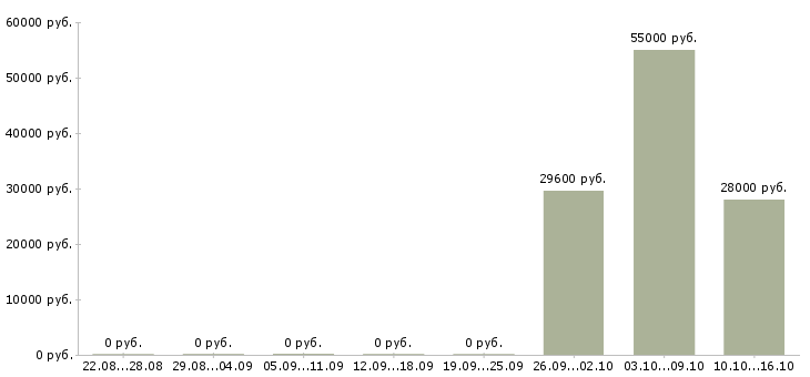 Вакансии сотрудник быстрого питания в Кирове - Медиана зарплат сотрудник быстрого питания в Кирове за 2 месяца