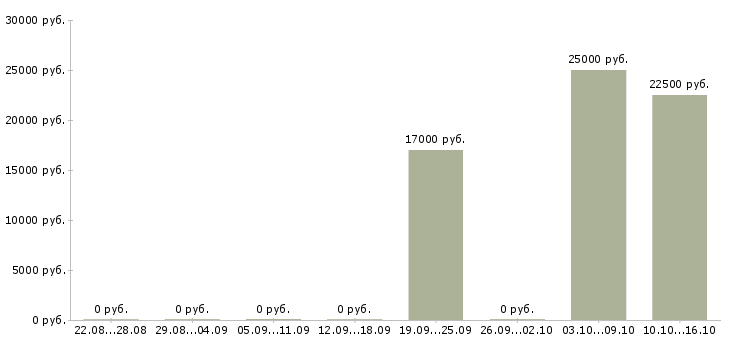 Вакансии сотрудник для обработки документов Татарстан - Медиана зарплат сотрудник для обработки документов Татарстан за 2 месяца