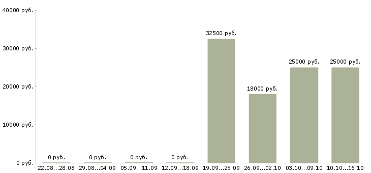 Вакансии сотрудник для работы с клиентами в Домодедово - Медиана зарплат сотрудник для работы с клиентами в Домодедово за 2 месяца