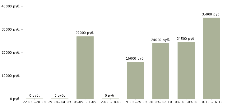 Вакансии сотрудник для работы с персоналом в Вологде - Медиана зарплат сотрудник для работы с персоналом в Вологде за 2 месяца