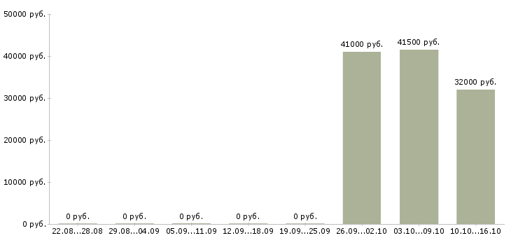 Вакансии сотрудник для работы с персоналом в Липецке - Медиана зарплат сотрудник для работы с персоналом в Липецке за 2 месяца