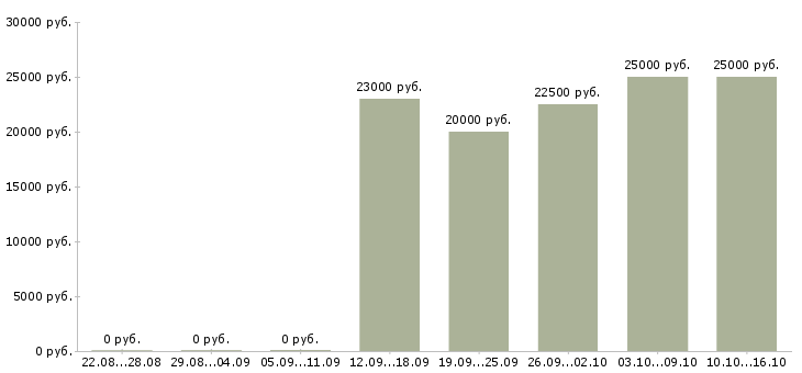 Вакансии сотрудник онлайн магазина Нижний новгород - Медиана зарплат сотрудник онлайн магазина Нижний новгород за 2 месяца