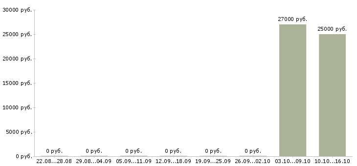 Вакансии сотрудник с экономическим образованием в Перми - Медиана зарплат сотрудник с экономическим образованием в Перми за 2 месяца