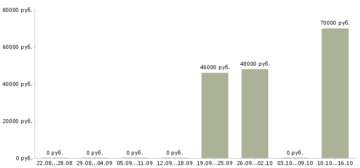 Вакансии сотрудник с экономическим образованием в Сургуте - Медиана зарплат сотрудник с экономическим образованием в Сургуте за 2 месяца