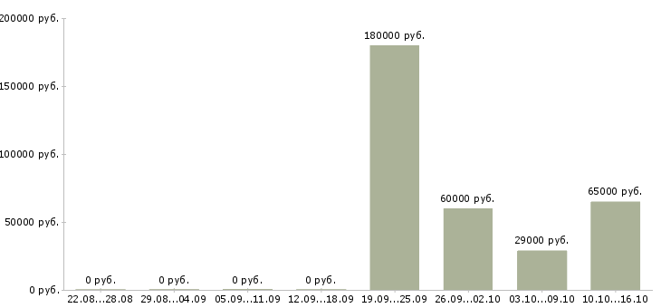Вакансии сотрудники вахтой в Пятигорске - Медиана зарплат сотрудники вахтой в Пятигорске за 2 месяца