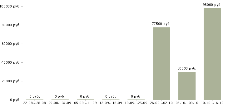 Вакансии сотрудники на вахту Адыгея - Медиана зарплат сотрудники на вахту Адыгея за 2 месяца