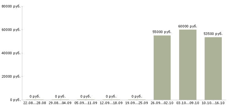 Вакансии сотрудники на вахту Тыва - Медиана зарплат сотрудники на вахту Тыва за 2 месяца