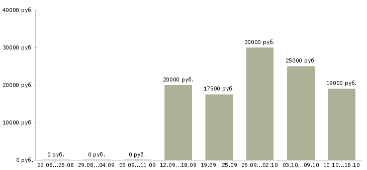 Вакансии специалист для работы на пк Йошкар-ола - Медиана зарплат специалист для работы на пк Йошкар-ола за 2 месяца
