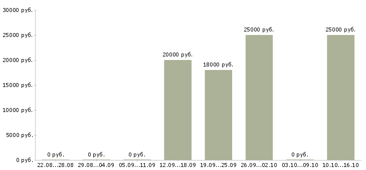 Вакансии специалист отдела проектов в Воронеже - Медиана зарплат специалист отдела проектов в Воронеже за 2 месяца