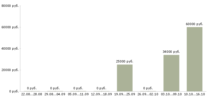 Вакансии специалист по мотивации в Владивостоке - Медиана зарплат специалист по мотивации в Владивостоке за 2 месяца