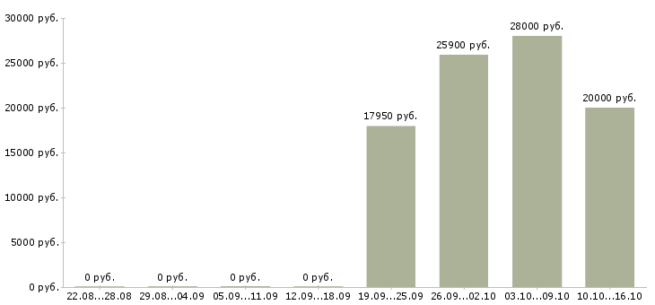 Вакансии специалист по продажам на дому в Саранске - Медиана зарплат специалист по продажам на дому в Саранске за 2 месяца
