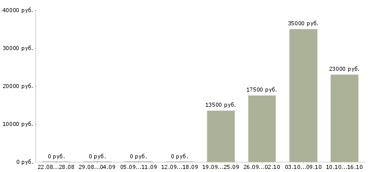 Вакансии специалист по развитию продаж в Чебоксарах - Медиана зарплат специалист по развитию продаж в Чебоксарах за 2 месяца