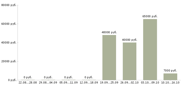 Вакансии специалист по сбору задолженности Санкт-петербург - Медиана зарплат специалист по сбору задолженности Санкт-петербург за 2 месяца