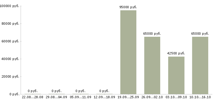 Вакансии специалист регионального развития Якутия - Медиана зарплат специалист регионального развития Якутия за 2 месяца