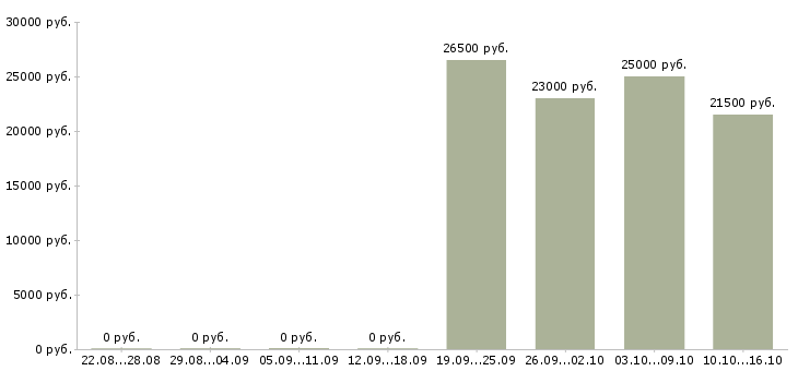 Вакансии специалист с опытом менеджера в Барнауле - Медиана зарплат специалист с опытом менеджера в Барнауле за 2 месяца