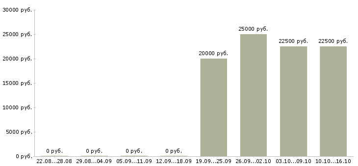 Вакансии специалист с опытом менеджера в Владимире - Медиана зарплат специалист с опытом менеджера в Владимире за 2 месяца