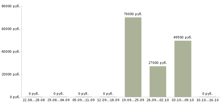 Вакансии специалист службы качества в Красноярске - Медиана зарплат специалист службы качества в Красноярске за 2 месяца