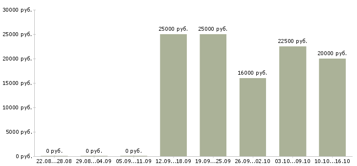 Вакансии требуется менеджер работе с клиентами в Ангарске - Медиана зарплат требуется менеджер работе с клиентами в Ангарске за 2 месяца