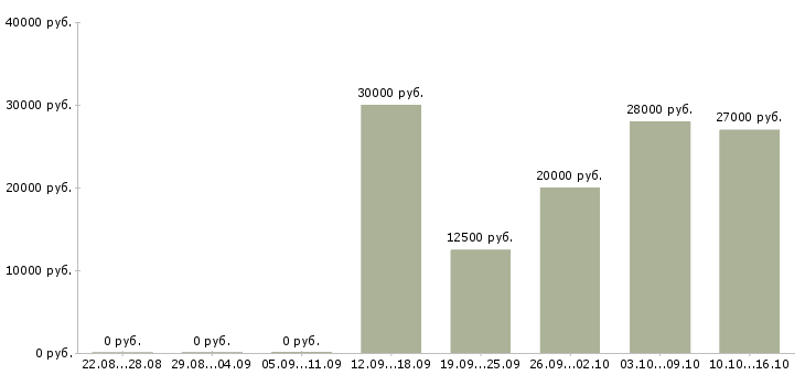 Вакансии требуется менеджер удаленная работа в Калининграде - Медиана зарплат требуется менеджер удаленная работа в Калининграде за 2 месяца