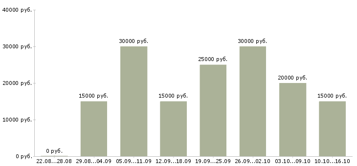Вакансии требуется менеджер удаленной работы в Саратове - Медиана зарплат требуется менеджер удаленной работы в Саратове за 2 месяца