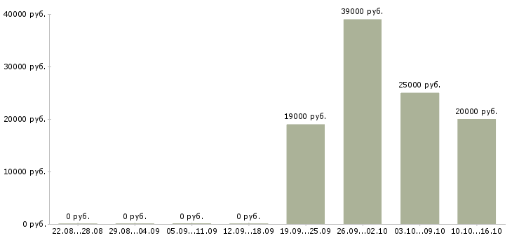 Вакансии требуется оператор на дому Мордовия - Медиана зарплат требуется оператор на дому Мордовия за 2 месяца