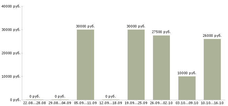 Вакансии требуется сотрудник в интернет магазин в Пскове - Медиана зарплат требуется сотрудник в интернет магазин в Пскове за 2 месяца