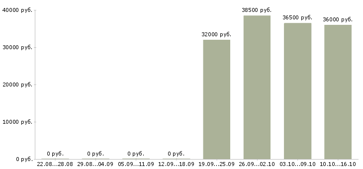 Вакансии требуются комплектовщики в Барнауле - Медиана зарплат требуются комплектовщики в Барнауле за 2 месяца