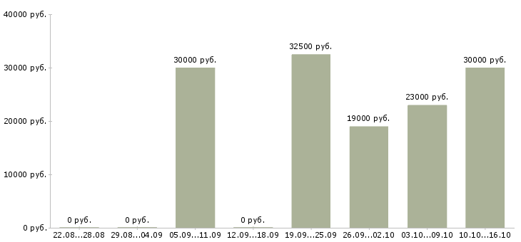 Вакансии требуются менеджеры на удаленную работу в Самаре - Медиана зарплат требуются менеджеры на удаленную работу в Самаре за 2 месяца