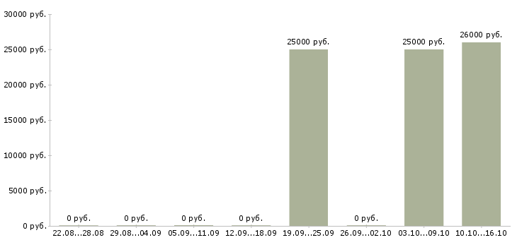 Вакансии требуются менеджеры по подбору персонала Ростов-на-дону - Медиана зарплат требуются менеджеры по подбору персонала Ростов-на-дону за 2 месяца