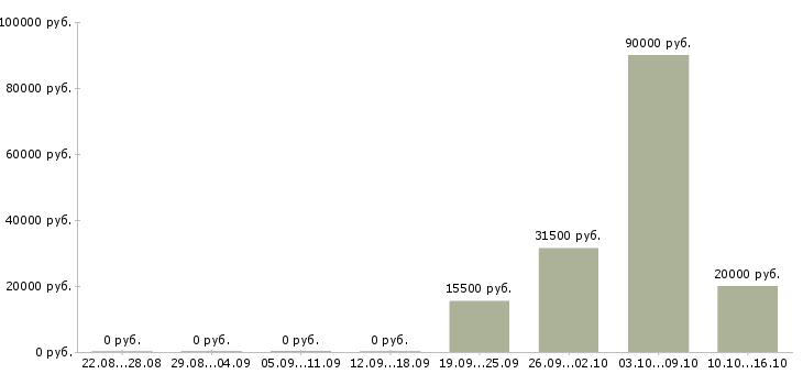 Вакансии требуются операторы пк в Астрахани - Медиана зарплат требуются операторы пк в Астрахани за 2 месяца